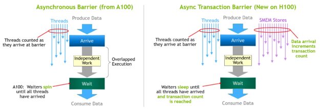 New NVIDIA H100 GPU asynchronous transaction barrier feature compared to NVIDIA A100 GPU asynchronous barrier