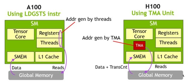 Comparison of NVIDIA H100 GPU new Tensor Memory Accelerator versus NVIDIA A100 GPU LDGSTS Instruction to perform memory copies