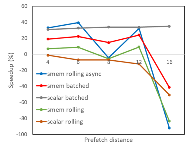 Graph shows that smem rolling async speeds up by -60% at a distance of 6.