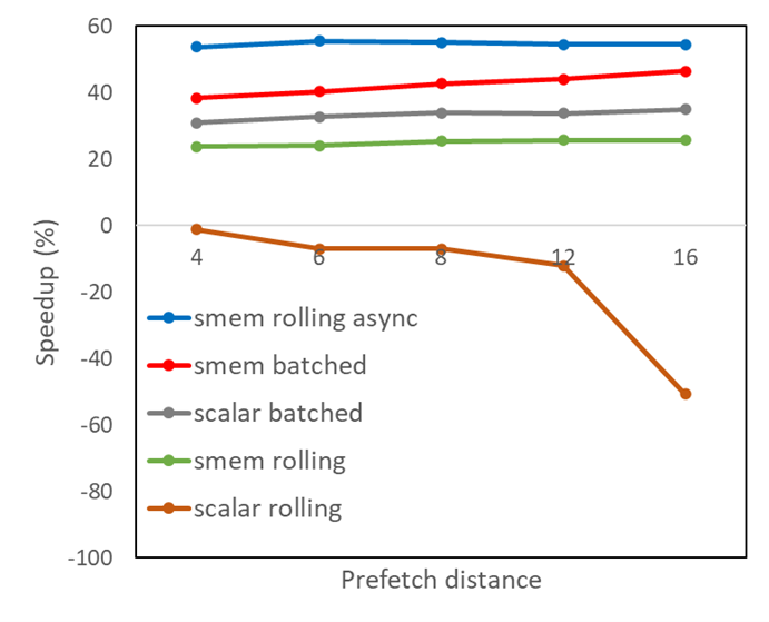 Graph shows speedup percentages where scalar rolling alone slows performance by ~60% and other rolling/batched strategies shows speedups of 20-30%.