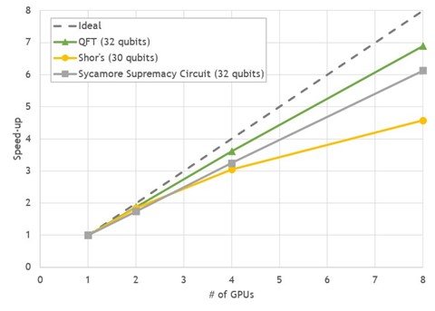 Diagram shows multi-GPU scaling between what is considered ideal, QFT (32 quibits), Shor's (30 quibits), and Sycamore Supremacy Circuit (32 quibits) with QFT the most comparable to the ideal speedup for the number of GPUs used.