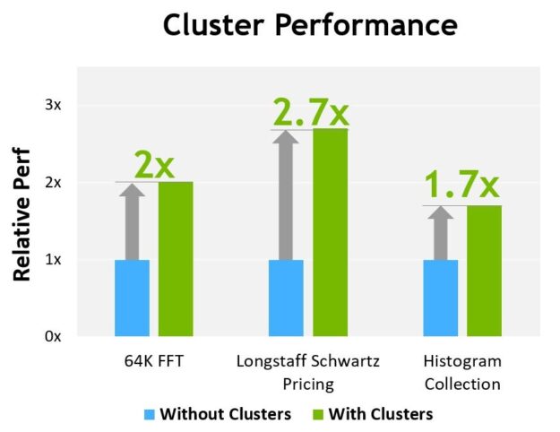 NVIDIA H100 GPU Cluster Performance Examples with three algorithms