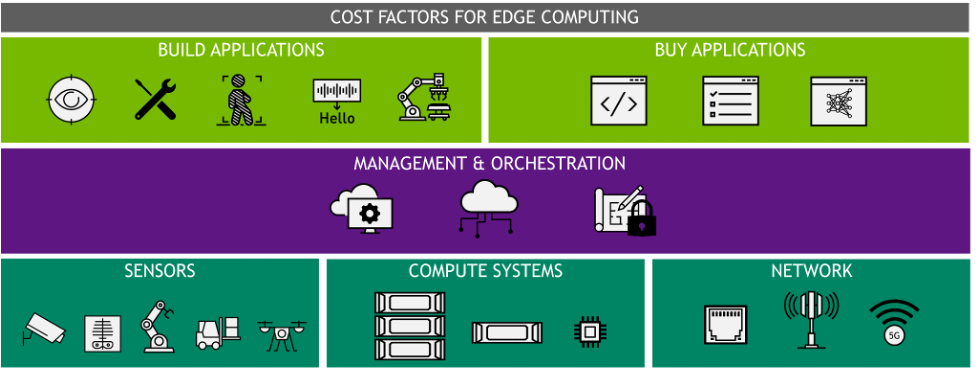 Factors of edge computing cost include infrastructure, management, and applications.