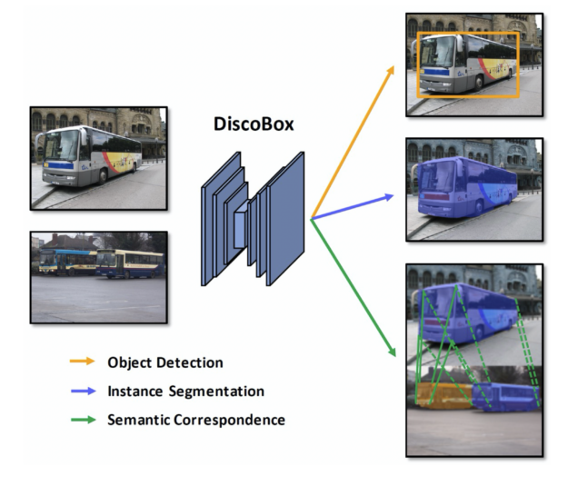 The output of an image through DiscoBox is three fold: object detection, instance segmentation and semantic correspondence.