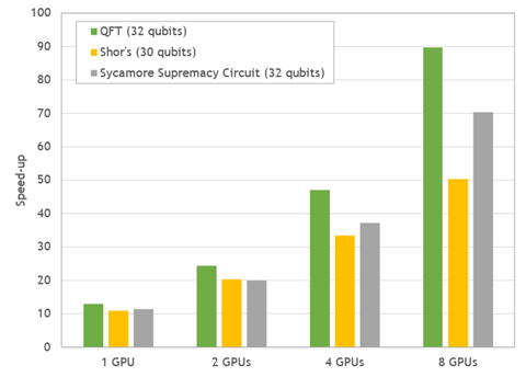 Bar chart compares 1 GPU, 2 GPUs, 4 GPUs, and 8 GPUs, between QFT, Shor's, and Sycamore Supremacy Circuit with QFT showing greatest speedup in each GPU category.
