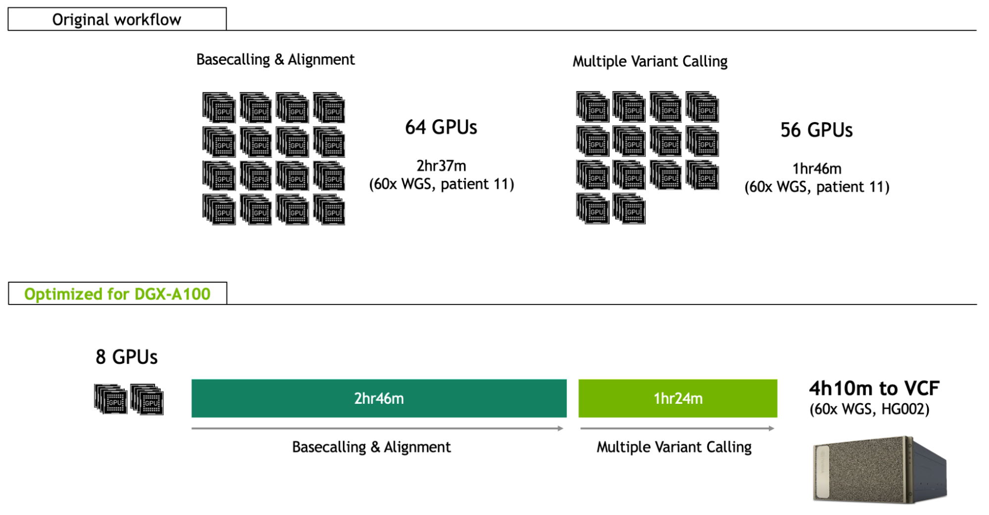 Visual representation of the GPUs used for the original record, including 64 GPUs for basecalling and alignment, and 56 GPUs for the multiple variant calling steps. Diagram also shows the workflow optimized for the DGX-A100, using just 8 GPUs. Benchmark times displayed for HG002 whole genome reference sample, sequencing to a similar depth of coverage as Patient 11 (60x).