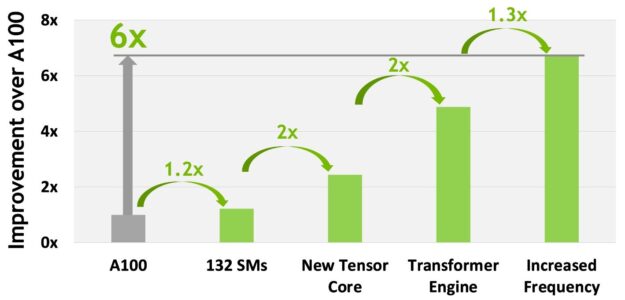 NVIDIA H100 GPU compute performance improvement over NVIDIA A100 GPU