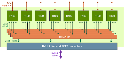 The HGX H100 8-GPU was designed to scale up to support a larger NVLink domain with the new NVLink-Network.