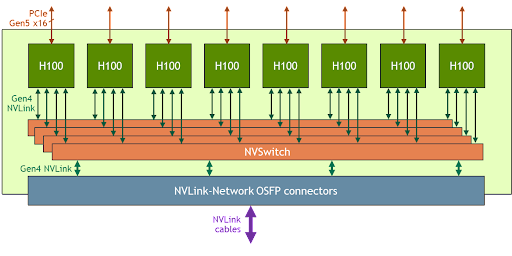 Nvidia hgx h100