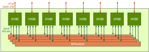 The HGX H100 8-GPU represents the key building block of the new Hopper generation GPU server and hosts eight H100 Tensor Core GPUs and four third generation NVSwitch.