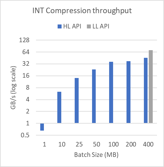a bar chart showing high-level compression throughput at various batch sizes, compared to the low-level performance. The high-level performance suffers for smaller batch sizes.