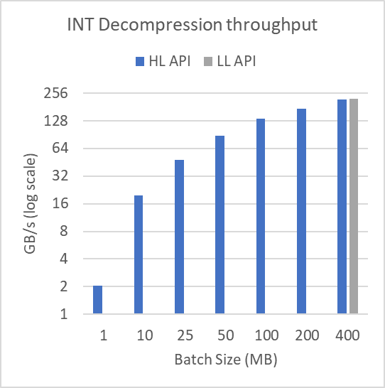 a bar chart showing high-level decompression throughput at various batch sizes, compared to the low-level performance. The high-level performance suffers for smaller batch sizes.