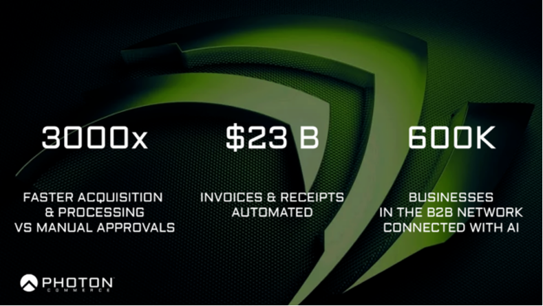 Photon Commerce shares metrics on how AI-powered payments have led to faster invoice processing, automated payments, and the increased connection between businesses in B2B and AI technology. Metric #1: 3000x faster acquisition and processing versus manual approvals. Metric #2: $23 billion in invoices and receipts automated. Metrics #3: 600,000 businesses in the B2B network are connected with AI.