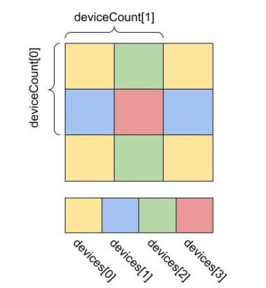 A 3x3 square showing deviceCount [0] on the Y axis and deviceCount[1] on the X axis. 