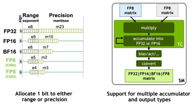 New Floating Point FP8 Tensor Core Precision formats and accumulator types