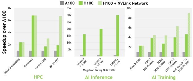 NVIDIA H100 GPU HPC and AI Preliminary Performance Chart using from 8 to 256 H100 GPUs