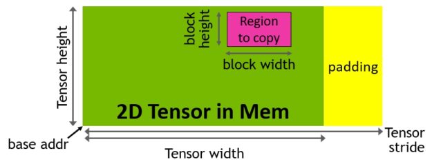 NVIDIA H100 GPU new Tensor Memory Accelerator address generation example