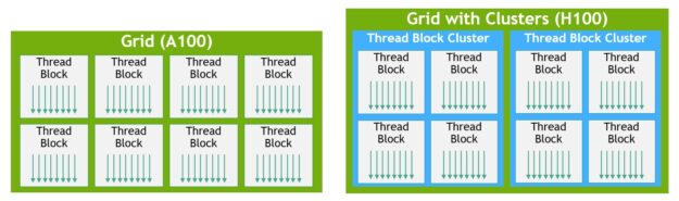 NVIDIA H100 GPU Thread Block Clusters and Grids that include Thread Block Clusters compared to Grids of Thread Blocks