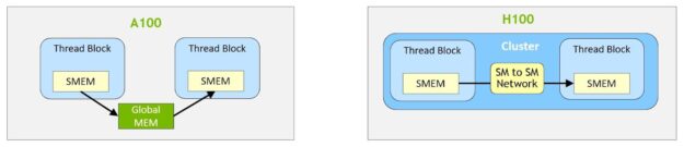 NVIDIA A100 GPU vs H100 GPU Thread Block data exchange differences. H100 includes a direct SM-to-SM network in a Cluster.