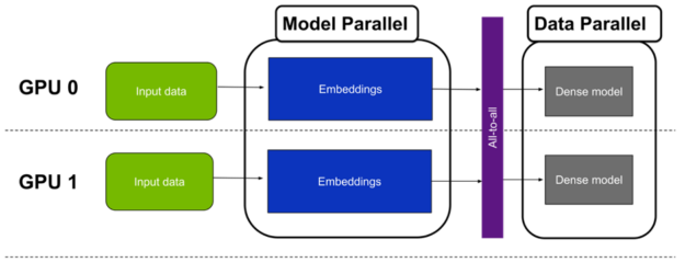 Diagram shows that the embeddings use the model-parallel paradigm to make use of better memory capacity. The dense part of the model uses the data-parallel paradigm for best performance.