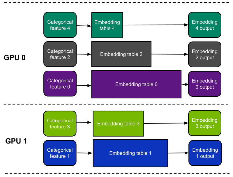 Illustration of the "table-wise split" mode to store different embeddings on different GPUs to better utilize memory capacity of multiple GPUs.