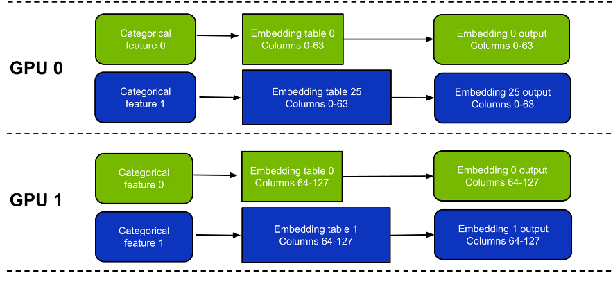 Diagram showing the use of "column-wise split" mode to train embedding tables that cannot fit into the memory of a single GPU.