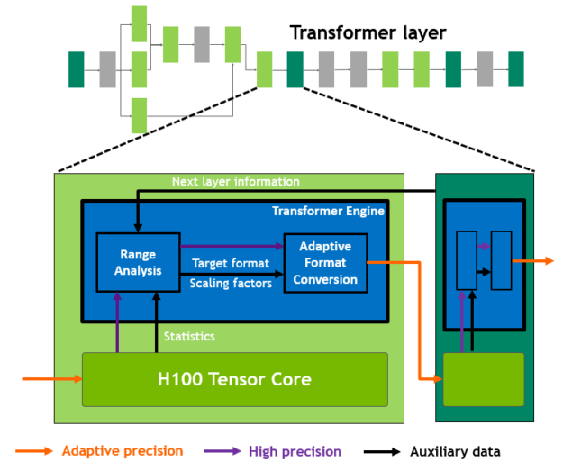 NVIDIA H100 GPU Transformer Engine conceptual operation diagram