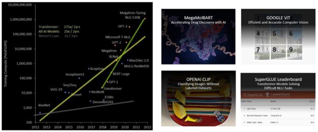 Transformer Model Size and Complexity Increases in recent years with examples