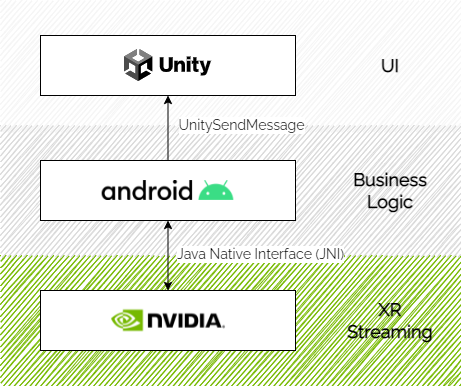 Diagram of the application layer architecture for the CloudXR client