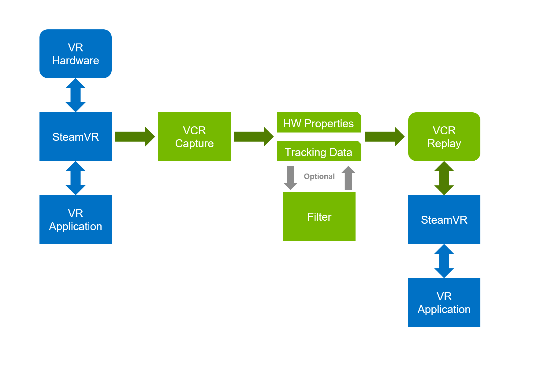 Diagram detailing the VCR workflow of capturing, filtering, and replaying VR content.