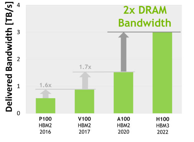 New NVIDIA H100 GPU HBM3 DRAM Bandwidth comparison to NVIDIA A100, V100, and P100 GPU HBM2 DRAM bandwidths