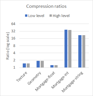 Bar chart shows compression ratios on different datasets. The high-level performance nearly matches the low-level performance.