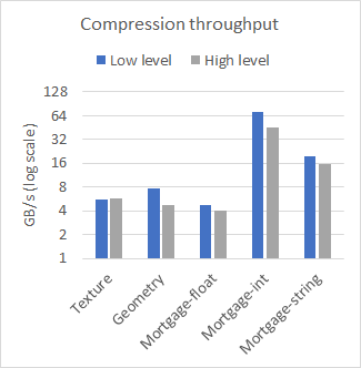 Bar chart shows compression ratios on different datasets. The high-level performance nearly matches the low-level performance