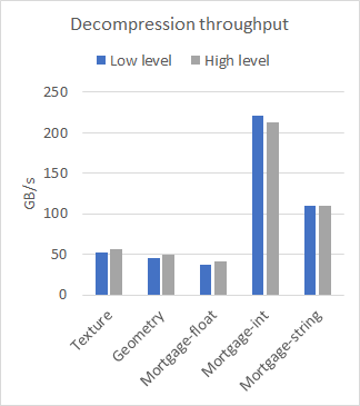 Bar chart shows decompression throughputs on different datasets. The high-level performance nearly matches the low-level performance.
