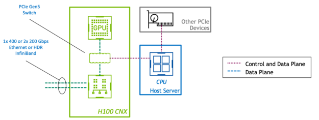 The diagram shows the H100 CNX consisting of a GPU and a SmartNIC, connected via a PCIe Gen5 switch. There are two connections to the network from the H100 CNX, indicating either two 200 gigabit per second or one 400 gigabit per second links. A CPU is connected to the H100 CNX via a connection to the same PCIe switch. A PCIe NVMe drive is connected directly to the CPU. The data plane path is shown going from the network, to the SmartNIC, through the PCIe switch, to the GPU. A combined data and control pane path goes from the CPU to the PCIe switch, and also from the CPU to the NVMe drive.