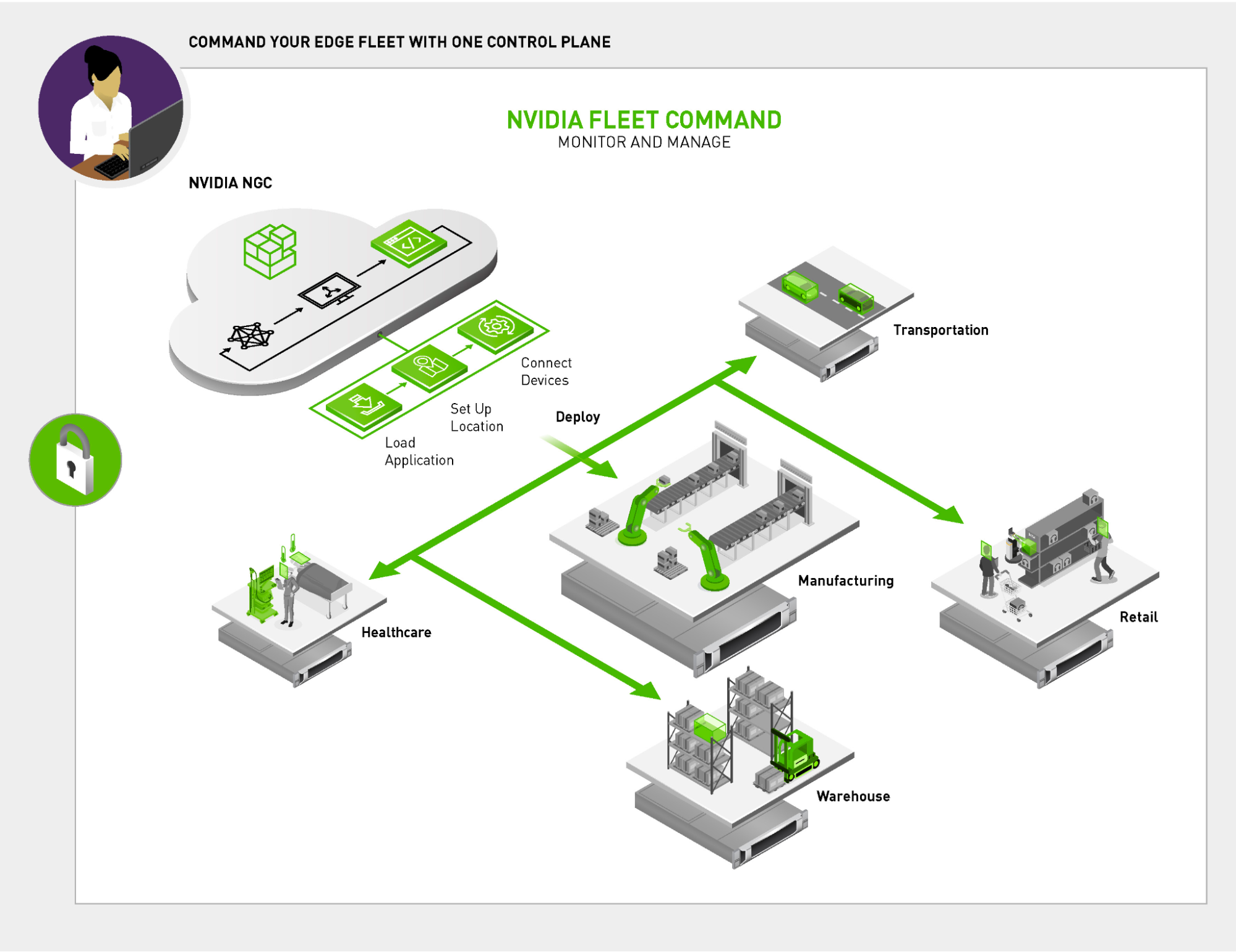 A cloud representing Fleet Command is connected to several locations that represent various different types of locations across several industries including healthcare, retail, warehouse, manufacturing, and transportation. 