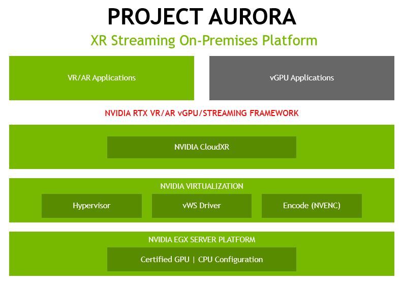 A “sandwich” diagram of the components of Project Aurora. Each layer is built on the layer below it, starting with the EGX server platform.