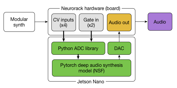 A diagram showing how the Neurorack is architected with its own hardware and NVIDIA Jetson Nano.