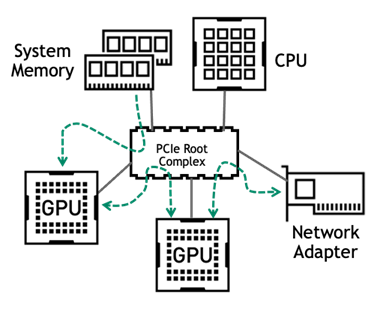 Diagram shows icons of various computer hardware components. The "PCIe Root Complex" icon is in the middle. Above it is "system memory" and "CPU". On the right is a "network adapter". On the bottom and left are "GPU" icons. An arrow points from system memory to the left GPU. Another arrow points from the left GPU to the bottom GPU. Another arrow points from the bottom GPU to the network adapter. All arrows go through the PCIe Root Complex.