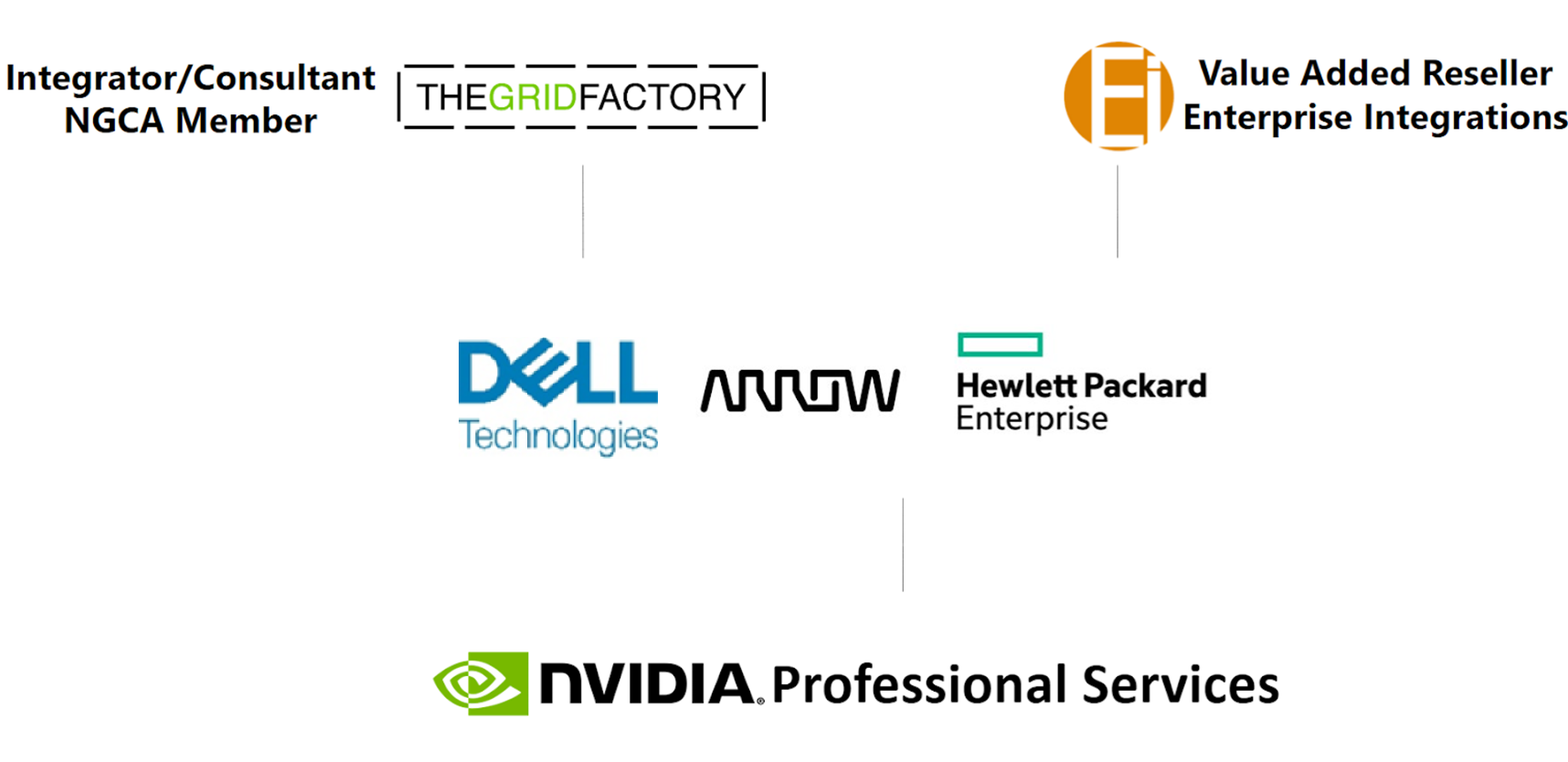Sales distribution partner logos: The Grid Factory, Enterprise Integrations, Dell, Arrow, and Hewlett Packard Enterprise