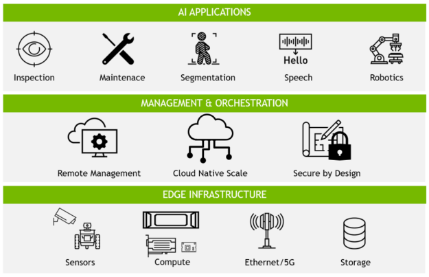 Figure 2. Edge AI infrastructure includes hardware, sensors, and AI software.