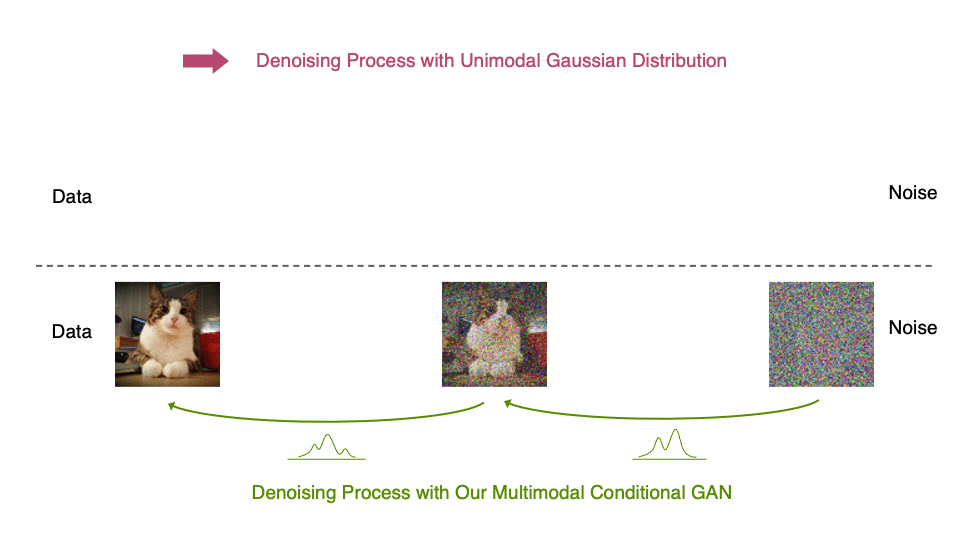 Visualization of the generative denoising process in diffusion models with Gaussian denoising distributions and with Denoising Diffusion GAN.