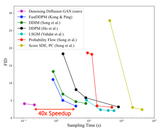 Plot of sample quality vs. sampling time for different denoising diffusion-based generative models.