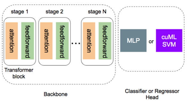 During fine-tuning of transformers, the pretrained backbone is frozen and only the head module is trained for the new task. In this post, we show that NVIDIA cuML SVM is both faster and more accurate than MLP as the head module.