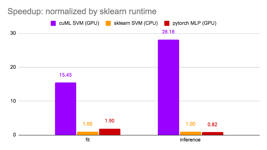Runtime comparison between cuML SVM on GPU, sklearn SVM on CPU and MLP on GPU. cuML SVM is up to 15x faster and 28x faster than its CPU counterpart for fit and inference, respectively.