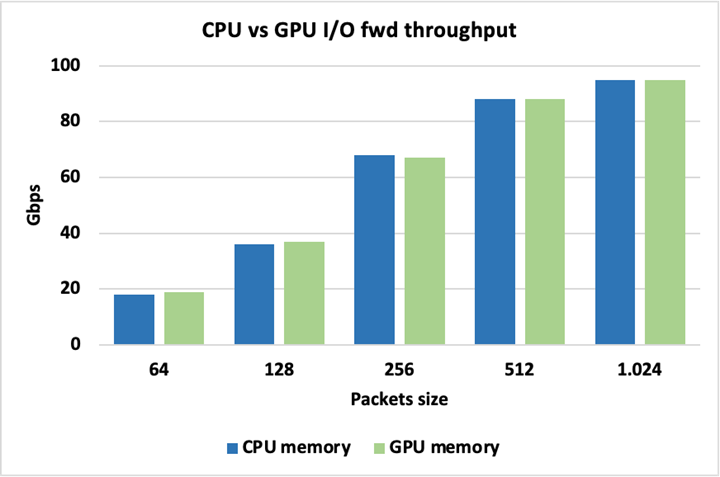 5 Pairs of blue and green vertical bars shown side-by-side at similar heights to show how CPU versus GPU memory performance is identical.