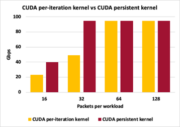 4 sets of yellow and red vertical bars showing how with smaller packet workloads (32 and 16), CUDA persistent kernel is closer at achieving peak I/O throughput (highest bars).