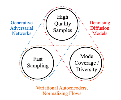 Three key requirements for generative models and how different frameworks trade off between them