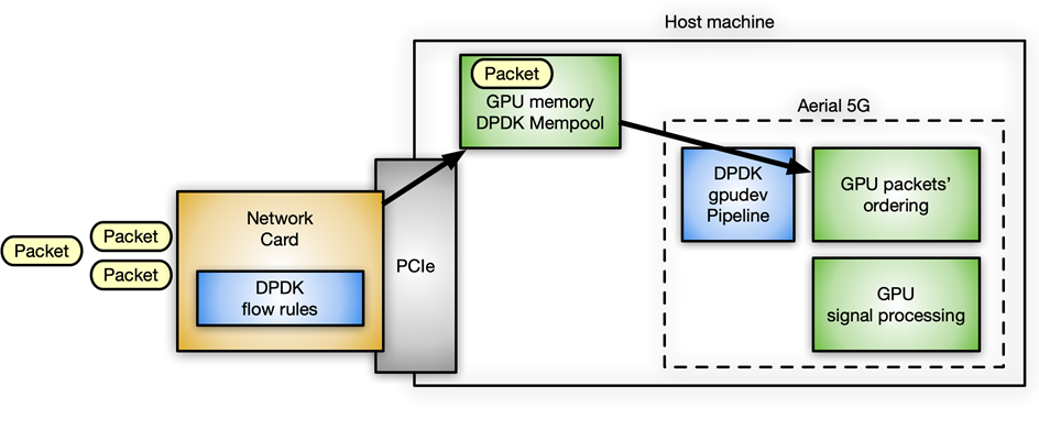 Diagram flow of a network packet flow over the PCIe bus, into the boxes at the top depicting GPU memory buffers and DPDK gpudev software helping to put the packets in proper order.