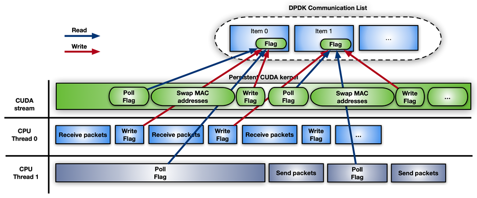 Similar to Figure 7, the flow and organization of packet data is organized by a DPDK communication list as shown in a separate bubble above the layers of green CUDA stream, blue CPU thread 1, and gray CPU thread 2 boxes.